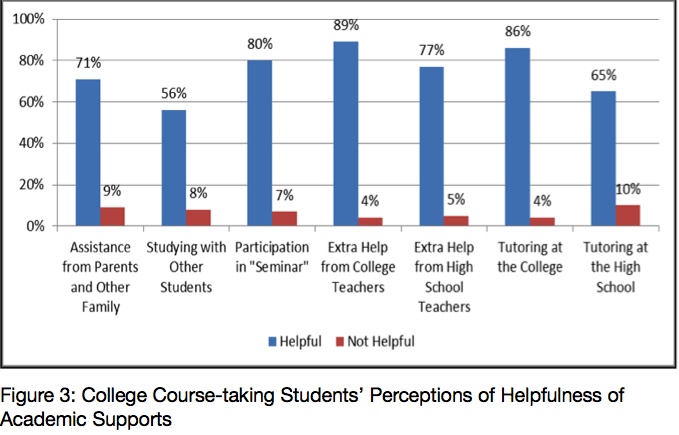 Supporting Middle-Early College Students in College Classes | MCNC